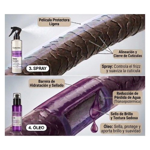 Sistema Reparación y Control de Frizz – Keratin Lift